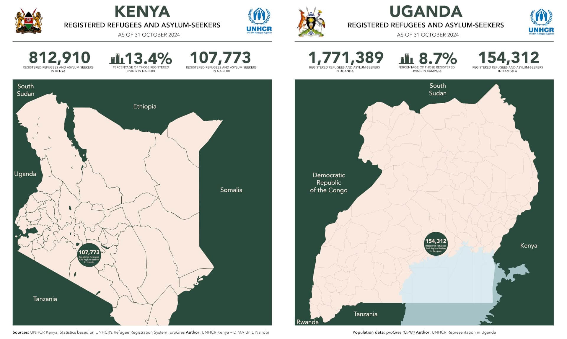 Refugee Statistics - Uganda and Kenya